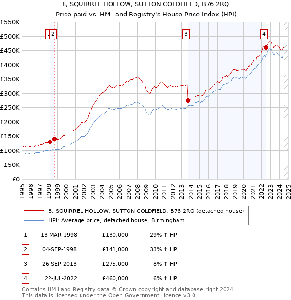 8, SQUIRREL HOLLOW, SUTTON COLDFIELD, B76 2RQ: Price paid vs HM Land Registry's House Price Index