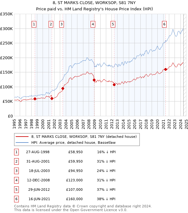 8, ST MARKS CLOSE, WORKSOP, S81 7NY: Price paid vs HM Land Registry's House Price Index