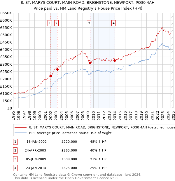 8, ST. MARYS COURT, MAIN ROAD, BRIGHSTONE, NEWPORT, PO30 4AH: Price paid vs HM Land Registry's House Price Index