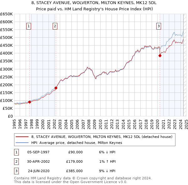 8, STACEY AVENUE, WOLVERTON, MILTON KEYNES, MK12 5DL: Price paid vs HM Land Registry's House Price Index