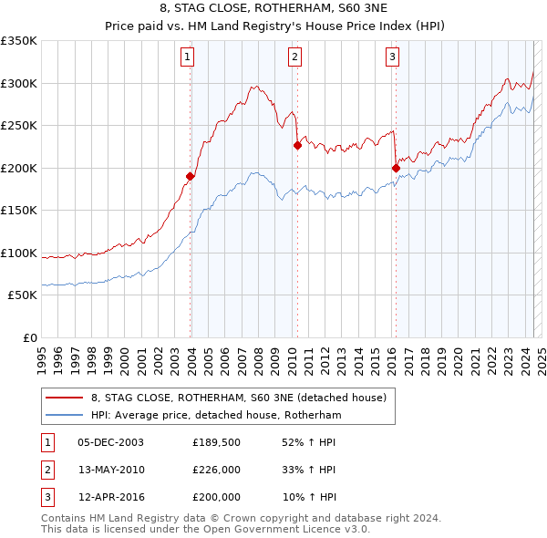 8, STAG CLOSE, ROTHERHAM, S60 3NE: Price paid vs HM Land Registry's House Price Index