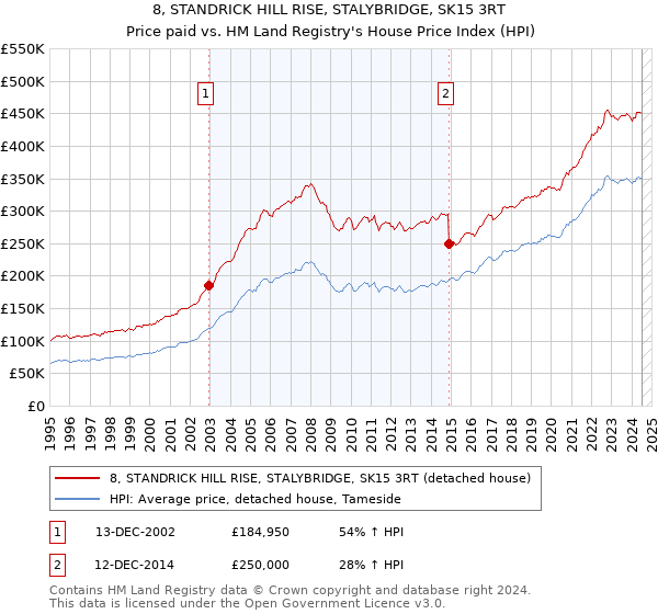 8, STANDRICK HILL RISE, STALYBRIDGE, SK15 3RT: Price paid vs HM Land Registry's House Price Index