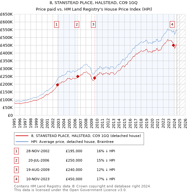 8, STANSTEAD PLACE, HALSTEAD, CO9 1GQ: Price paid vs HM Land Registry's House Price Index