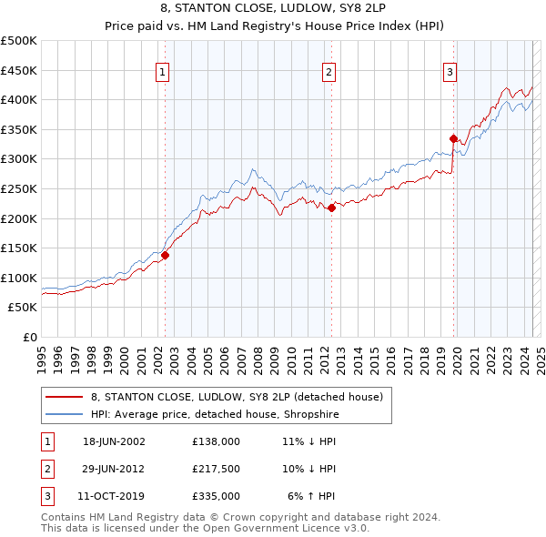 8, STANTON CLOSE, LUDLOW, SY8 2LP: Price paid vs HM Land Registry's House Price Index