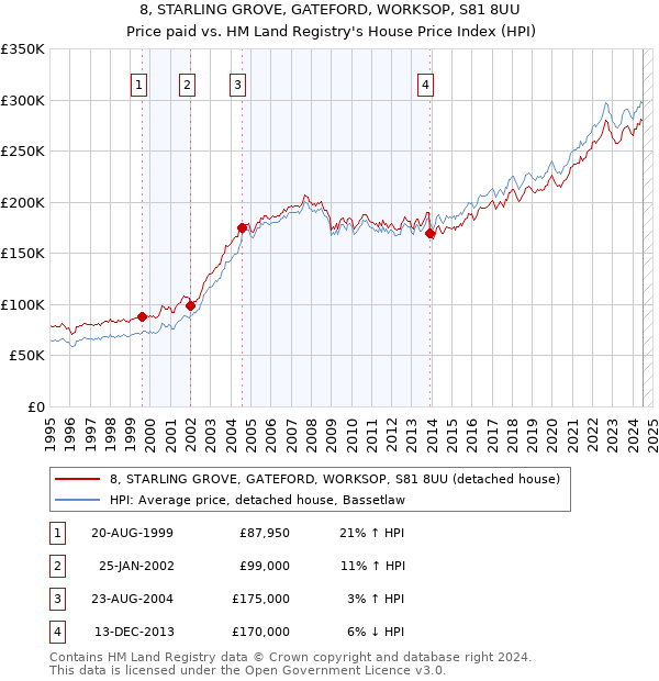 8, STARLING GROVE, GATEFORD, WORKSOP, S81 8UU: Price paid vs HM Land Registry's House Price Index