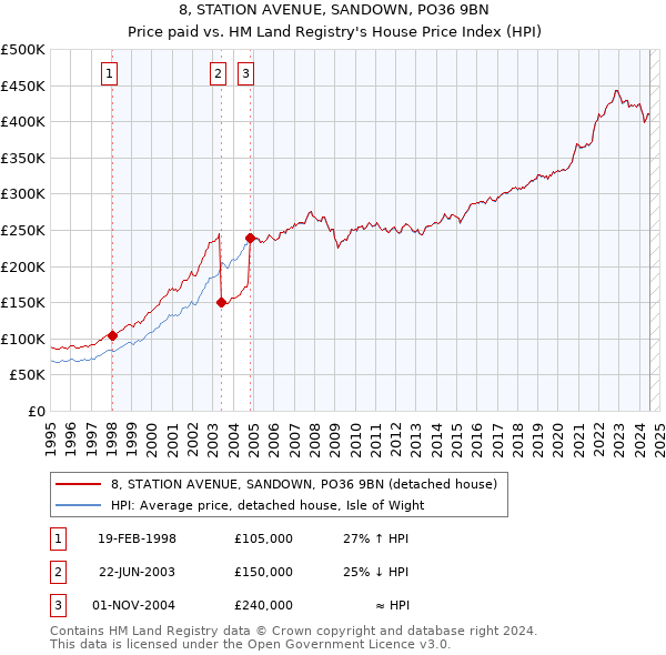 8, STATION AVENUE, SANDOWN, PO36 9BN: Price paid vs HM Land Registry's House Price Index