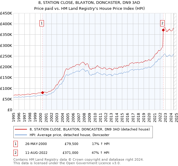 8, STATION CLOSE, BLAXTON, DONCASTER, DN9 3AD: Price paid vs HM Land Registry's House Price Index