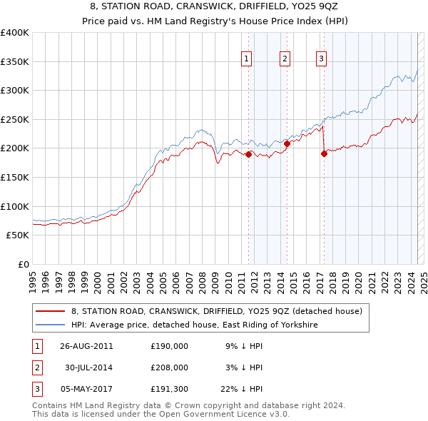 8, STATION ROAD, CRANSWICK, DRIFFIELD, YO25 9QZ: Price paid vs HM Land Registry's House Price Index