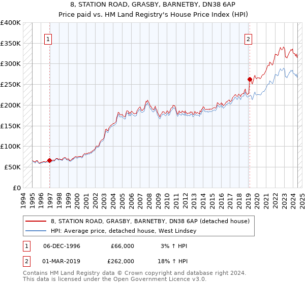 8, STATION ROAD, GRASBY, BARNETBY, DN38 6AP: Price paid vs HM Land Registry's House Price Index