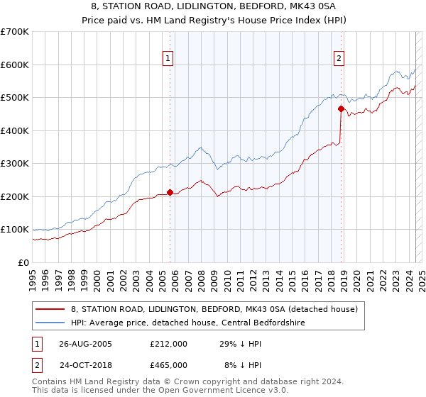 8, STATION ROAD, LIDLINGTON, BEDFORD, MK43 0SA: Price paid vs HM Land Registry's House Price Index