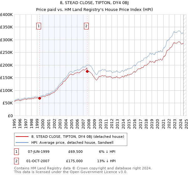 8, STEAD CLOSE, TIPTON, DY4 0BJ: Price paid vs HM Land Registry's House Price Index