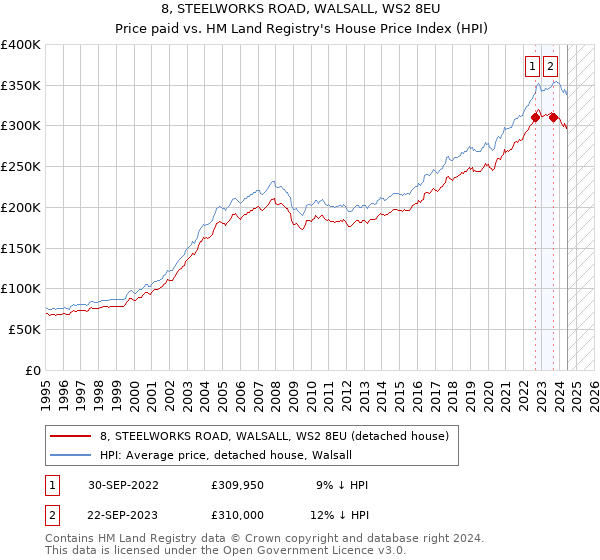 8, STEELWORKS ROAD, WALSALL, WS2 8EU: Price paid vs HM Land Registry's House Price Index