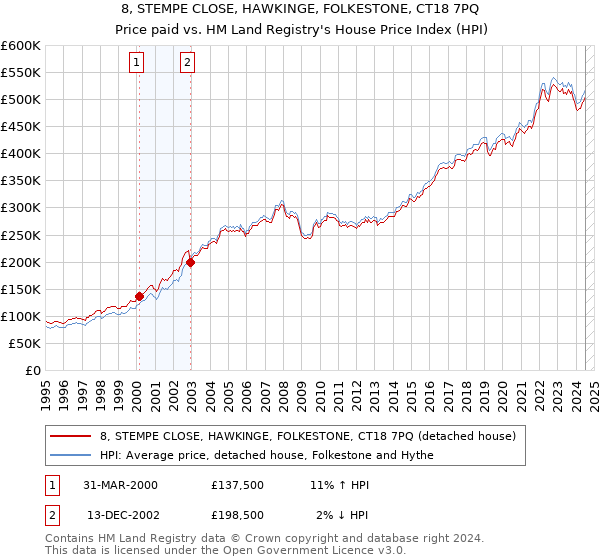 8, STEMPE CLOSE, HAWKINGE, FOLKESTONE, CT18 7PQ: Price paid vs HM Land Registry's House Price Index