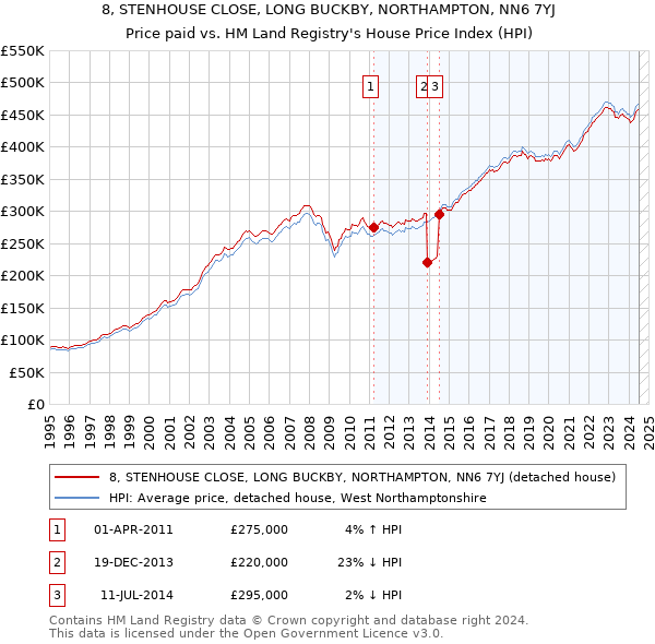 8, STENHOUSE CLOSE, LONG BUCKBY, NORTHAMPTON, NN6 7YJ: Price paid vs HM Land Registry's House Price Index