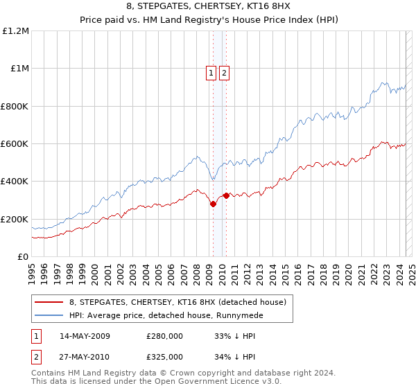 8, STEPGATES, CHERTSEY, KT16 8HX: Price paid vs HM Land Registry's House Price Index