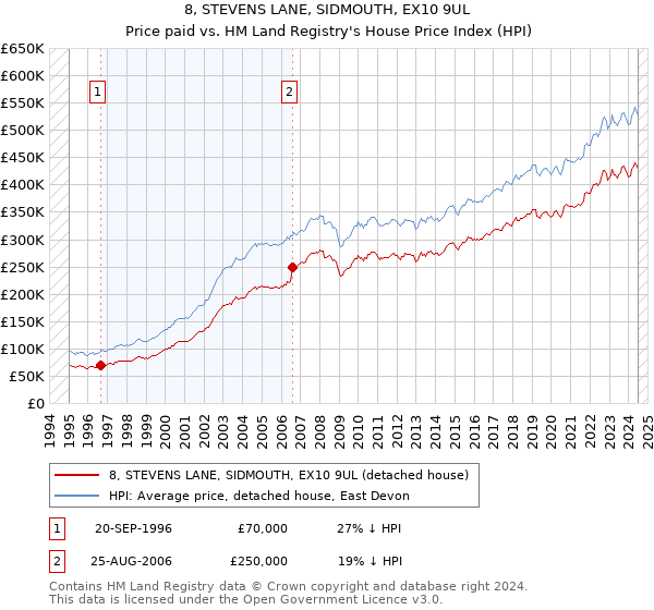 8, STEVENS LANE, SIDMOUTH, EX10 9UL: Price paid vs HM Land Registry's House Price Index