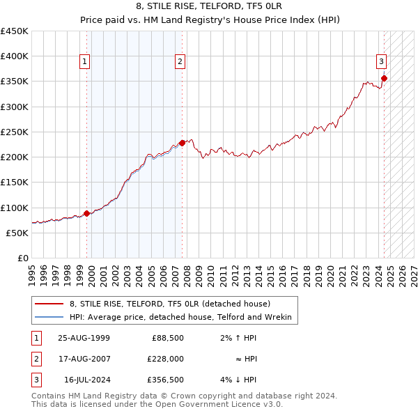 8, STILE RISE, TELFORD, TF5 0LR: Price paid vs HM Land Registry's House Price Index