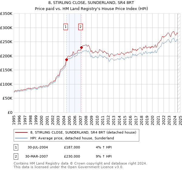 8, STIRLING CLOSE, SUNDERLAND, SR4 8RT: Price paid vs HM Land Registry's House Price Index