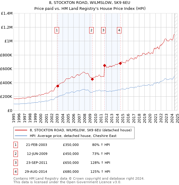 8, STOCKTON ROAD, WILMSLOW, SK9 6EU: Price paid vs HM Land Registry's House Price Index