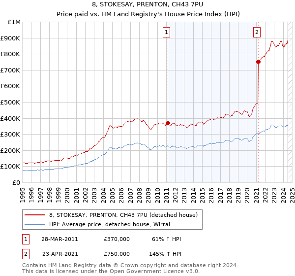 8, STOKESAY, PRENTON, CH43 7PU: Price paid vs HM Land Registry's House Price Index