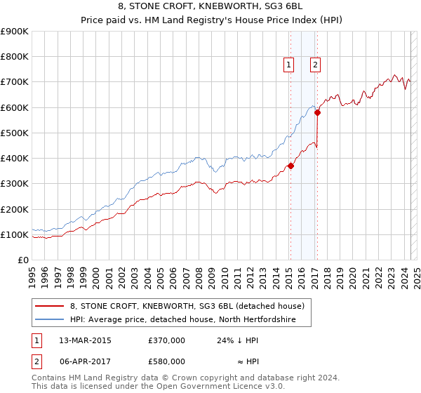 8, STONE CROFT, KNEBWORTH, SG3 6BL: Price paid vs HM Land Registry's House Price Index