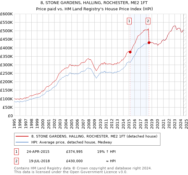 8, STONE GARDENS, HALLING, ROCHESTER, ME2 1FT: Price paid vs HM Land Registry's House Price Index