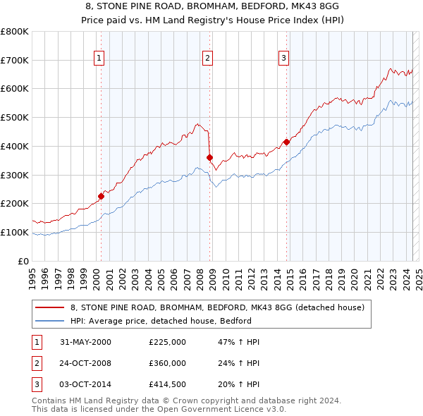 8, STONE PINE ROAD, BROMHAM, BEDFORD, MK43 8GG: Price paid vs HM Land Registry's House Price Index