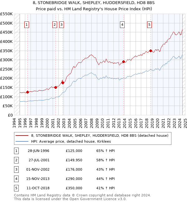 8, STONEBRIDGE WALK, SHEPLEY, HUDDERSFIELD, HD8 8BS: Price paid vs HM Land Registry's House Price Index