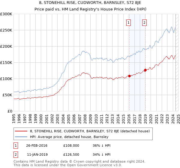 8, STONEHILL RISE, CUDWORTH, BARNSLEY, S72 8JE: Price paid vs HM Land Registry's House Price Index