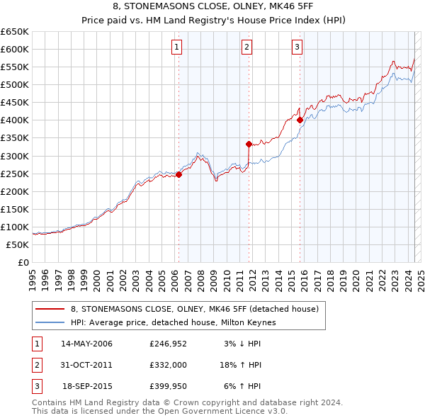 8, STONEMASONS CLOSE, OLNEY, MK46 5FF: Price paid vs HM Land Registry's House Price Index