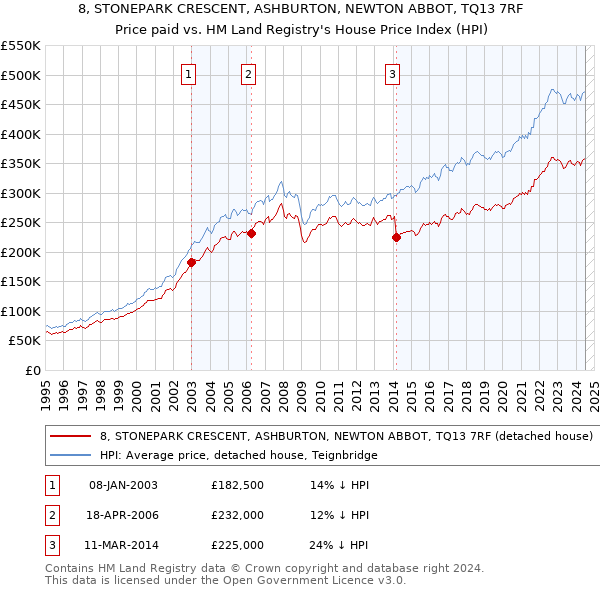 8, STONEPARK CRESCENT, ASHBURTON, NEWTON ABBOT, TQ13 7RF: Price paid vs HM Land Registry's House Price Index