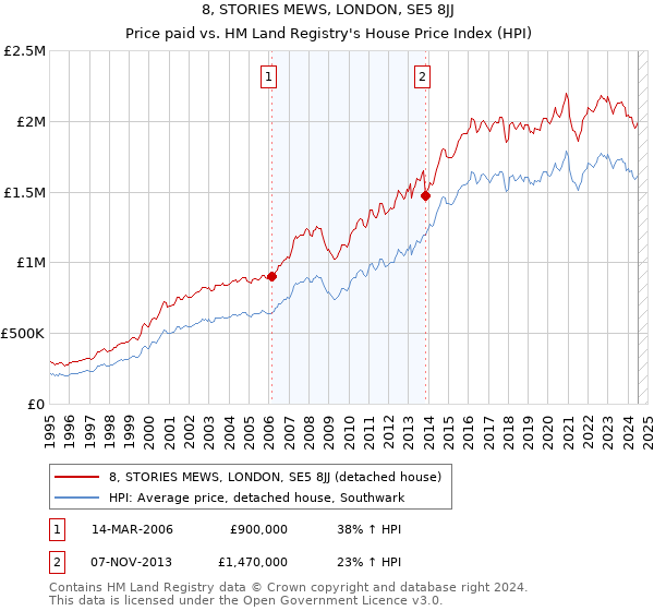 8, STORIES MEWS, LONDON, SE5 8JJ: Price paid vs HM Land Registry's House Price Index