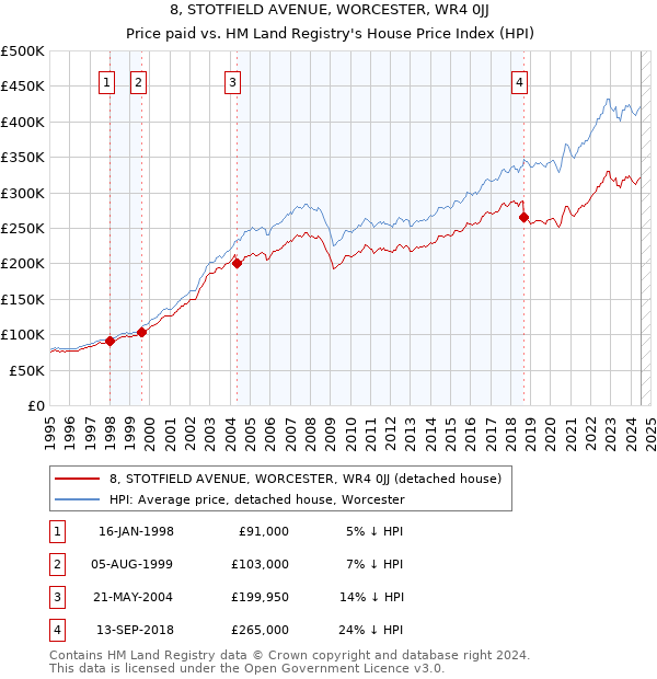 8, STOTFIELD AVENUE, WORCESTER, WR4 0JJ: Price paid vs HM Land Registry's House Price Index