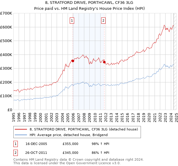 8, STRATFORD DRIVE, PORTHCAWL, CF36 3LG: Price paid vs HM Land Registry's House Price Index