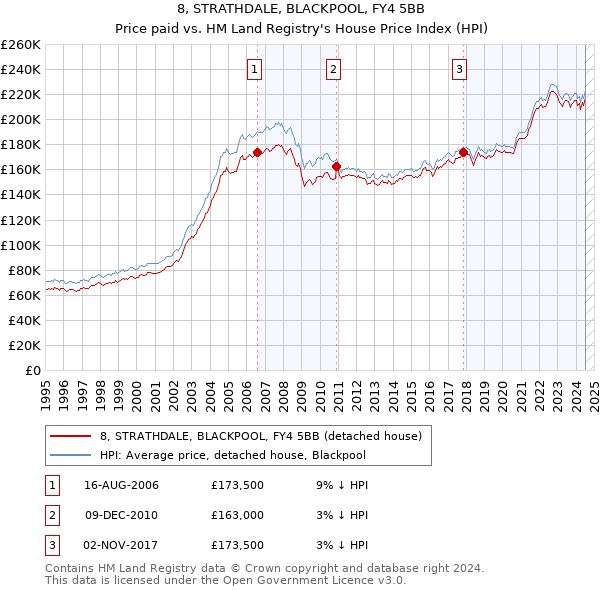 8, STRATHDALE, BLACKPOOL, FY4 5BB: Price paid vs HM Land Registry's House Price Index