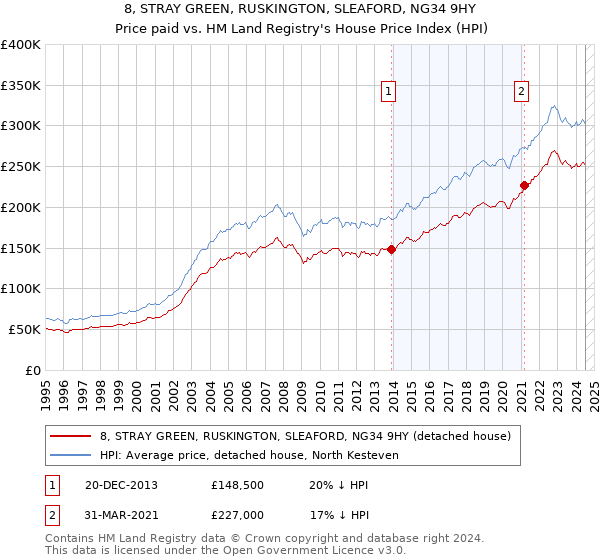 8, STRAY GREEN, RUSKINGTON, SLEAFORD, NG34 9HY: Price paid vs HM Land Registry's House Price Index