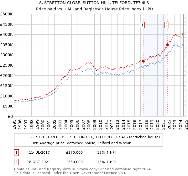 8, STRETTON CLOSE, SUTTON HILL, TELFORD, TF7 4LS: Price paid vs HM Land Registry's House Price Index