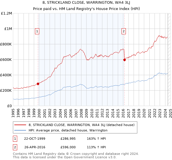 8, STRICKLAND CLOSE, WARRINGTON, WA4 3LJ: Price paid vs HM Land Registry's House Price Index