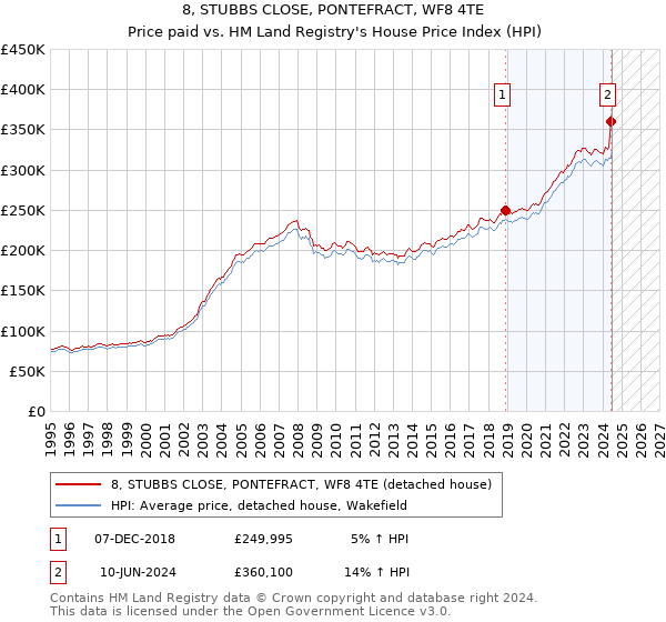 8, STUBBS CLOSE, PONTEFRACT, WF8 4TE: Price paid vs HM Land Registry's House Price Index