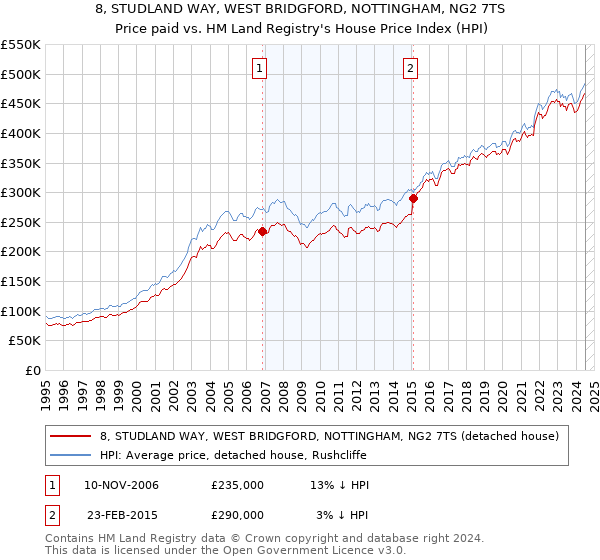 8, STUDLAND WAY, WEST BRIDGFORD, NOTTINGHAM, NG2 7TS: Price paid vs HM Land Registry's House Price Index