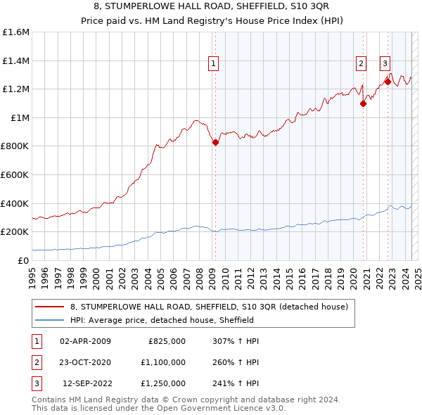 8, STUMPERLOWE HALL ROAD, SHEFFIELD, S10 3QR: Price paid vs HM Land Registry's House Price Index