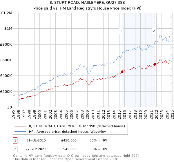 8, STURT ROAD, HASLEMERE, GU27 3SB: Price paid vs HM Land Registry's House Price Index