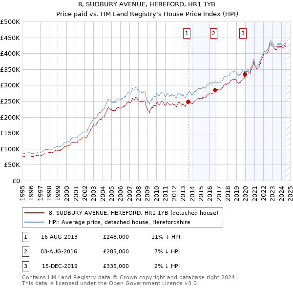 8, SUDBURY AVENUE, HEREFORD, HR1 1YB: Price paid vs HM Land Registry's House Price Index