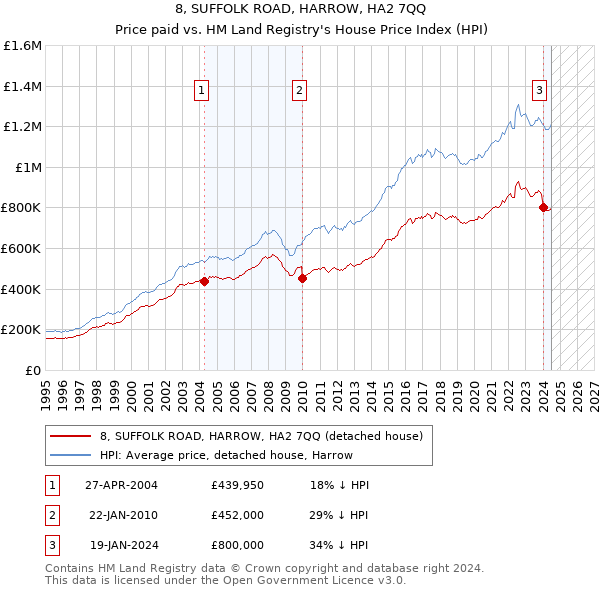 8, SUFFOLK ROAD, HARROW, HA2 7QQ: Price paid vs HM Land Registry's House Price Index