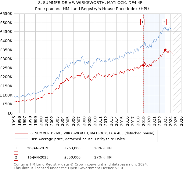 8, SUMMER DRIVE, WIRKSWORTH, MATLOCK, DE4 4EL: Price paid vs HM Land Registry's House Price Index