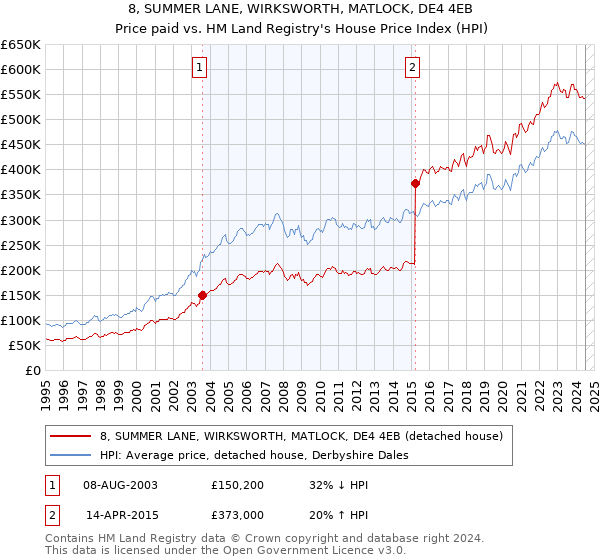 8, SUMMER LANE, WIRKSWORTH, MATLOCK, DE4 4EB: Price paid vs HM Land Registry's House Price Index