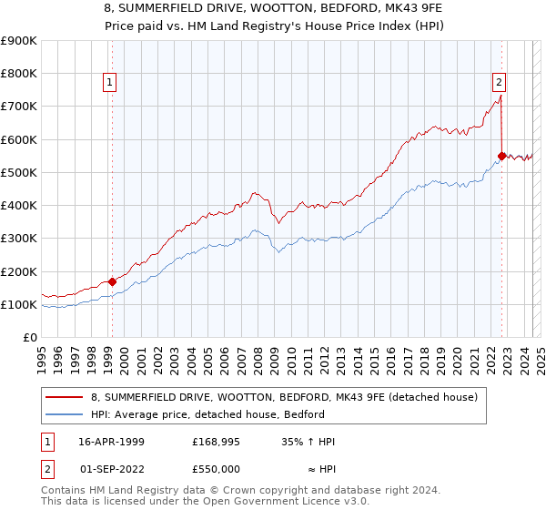 8, SUMMERFIELD DRIVE, WOOTTON, BEDFORD, MK43 9FE: Price paid vs HM Land Registry's House Price Index