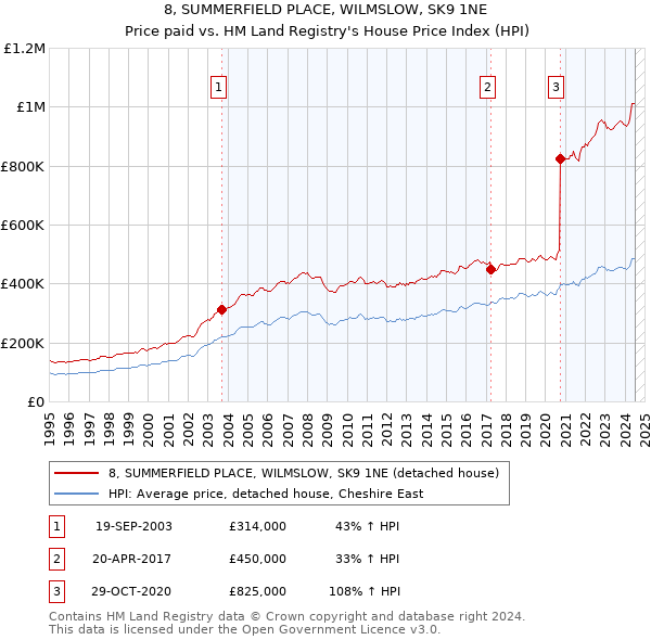 8, SUMMERFIELD PLACE, WILMSLOW, SK9 1NE: Price paid vs HM Land Registry's House Price Index