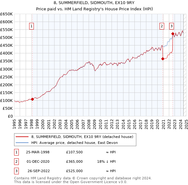 8, SUMMERFIELD, SIDMOUTH, EX10 9RY: Price paid vs HM Land Registry's House Price Index