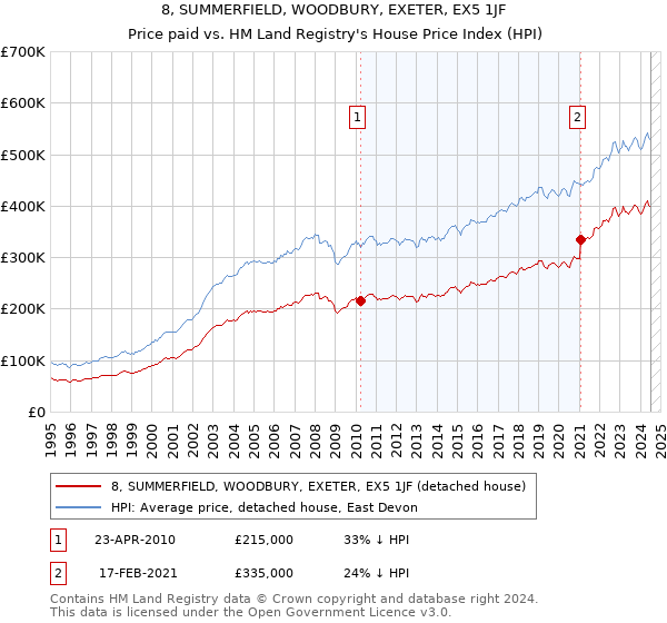 8, SUMMERFIELD, WOODBURY, EXETER, EX5 1JF: Price paid vs HM Land Registry's House Price Index